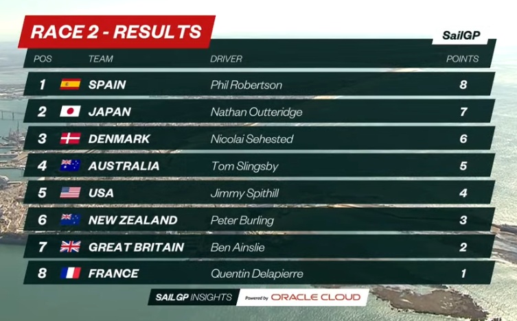 Spain SailGp D1_Result_Race2