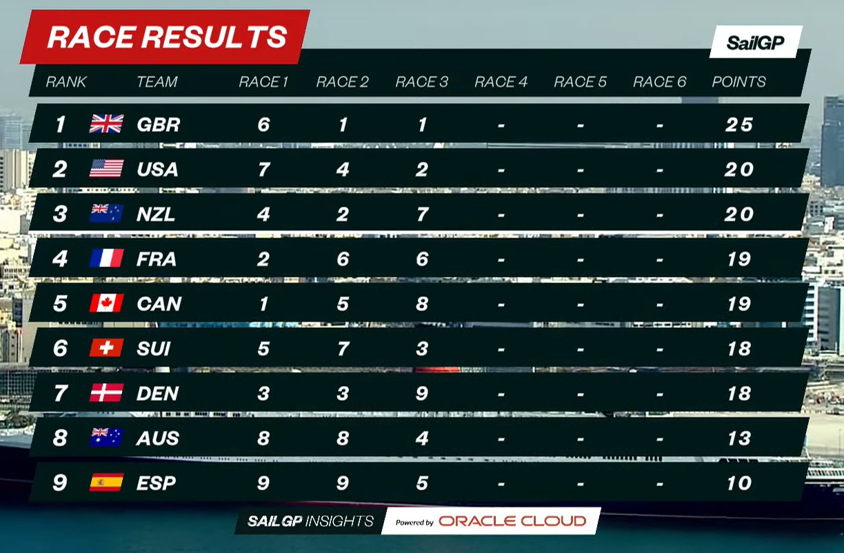 2022 SailGP Dubai Day 1