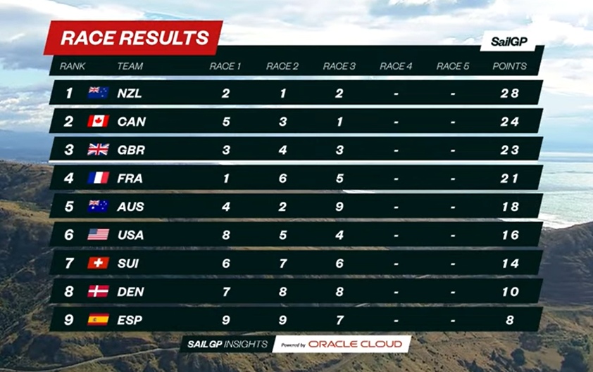 2023 SailGP NZL Day 1 Scoreboard