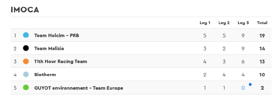 The Ocean Race Leg 3 IMOCA Positions