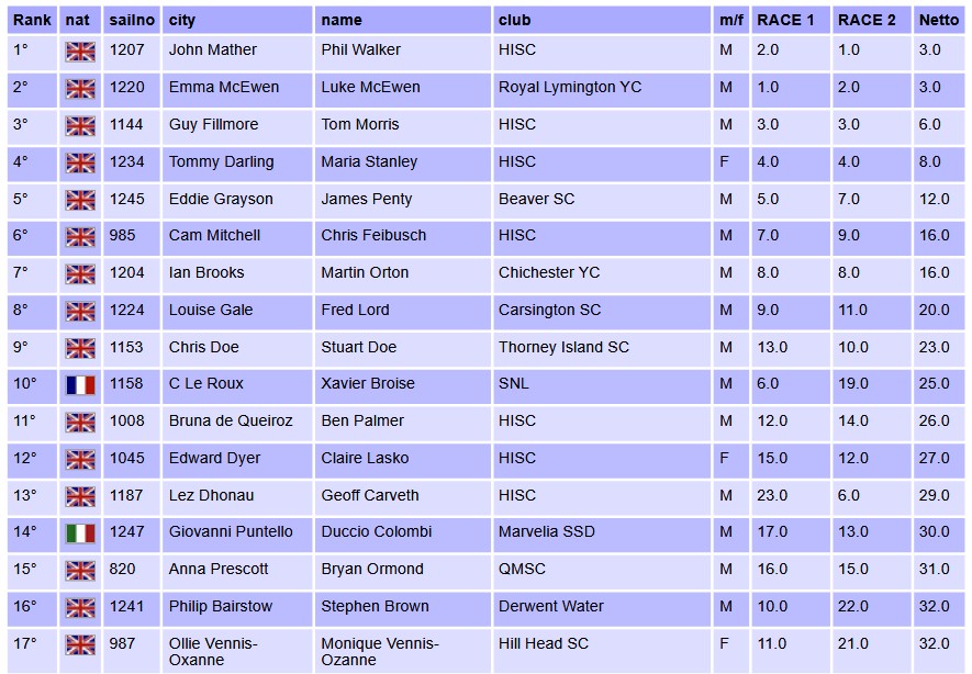 2023 RS800 Euros Day1