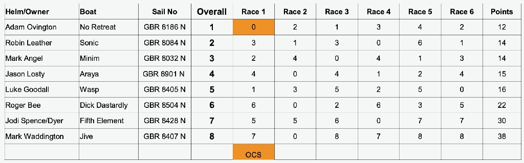 Sonata 2023 Southerns Results