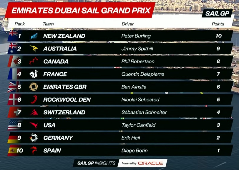 2023 SailGP Dubai Day 2 Leaderboard