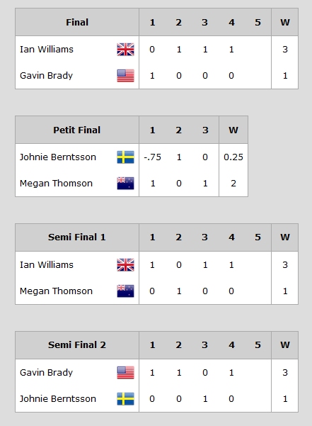 WMRT Final Results