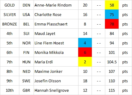 2024 ILCA6 Worlds Medal Race