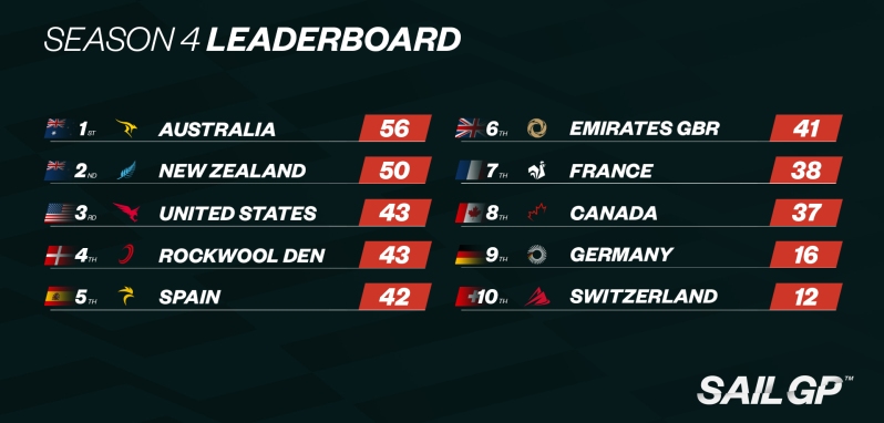 2024 SailGP Leaders after Abu Dhabi