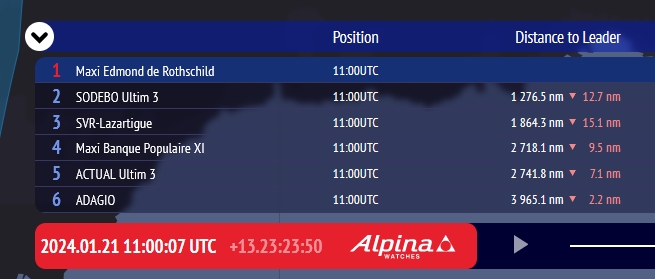 2024 Ultim Challenge Chart Positions D14