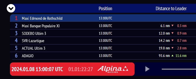 Ultim Challenge Chart Positions D2 1300