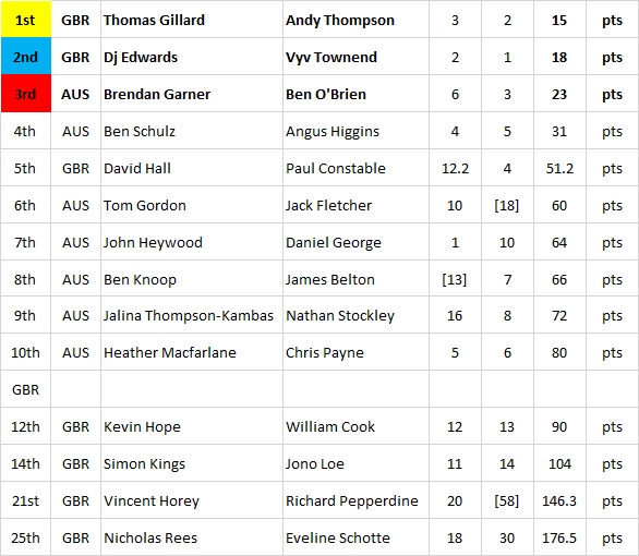 2024 Fireball Worlds Final Leaders