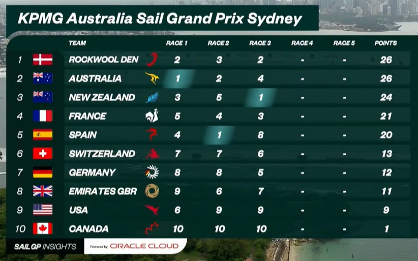 SailGP Day 1 Leaderboard