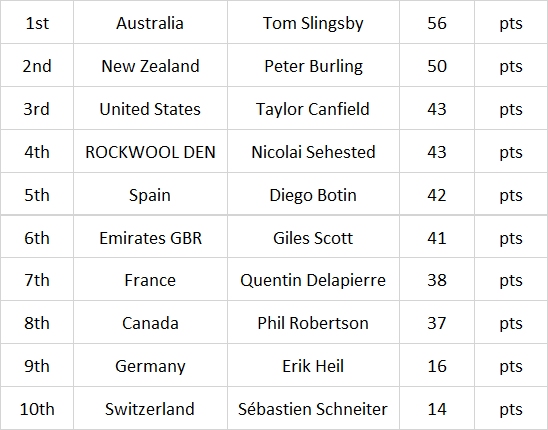 SailGP Leaderboard Series 4