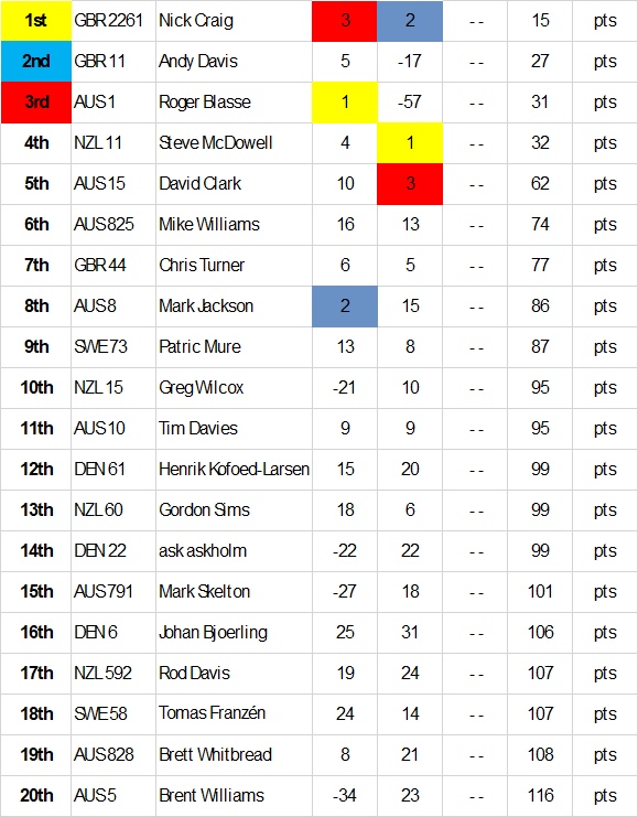 2024 OK Worlds Final Leaderboard