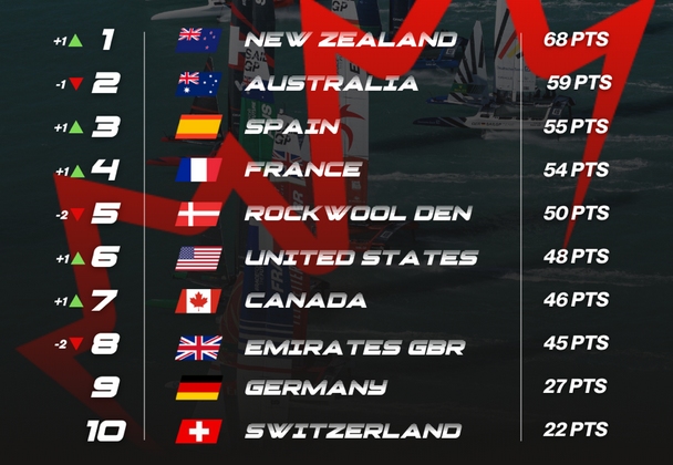 SailGP Season Leaderboard after NZL