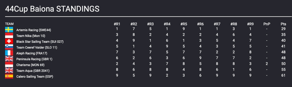 44Cup Baiona Results