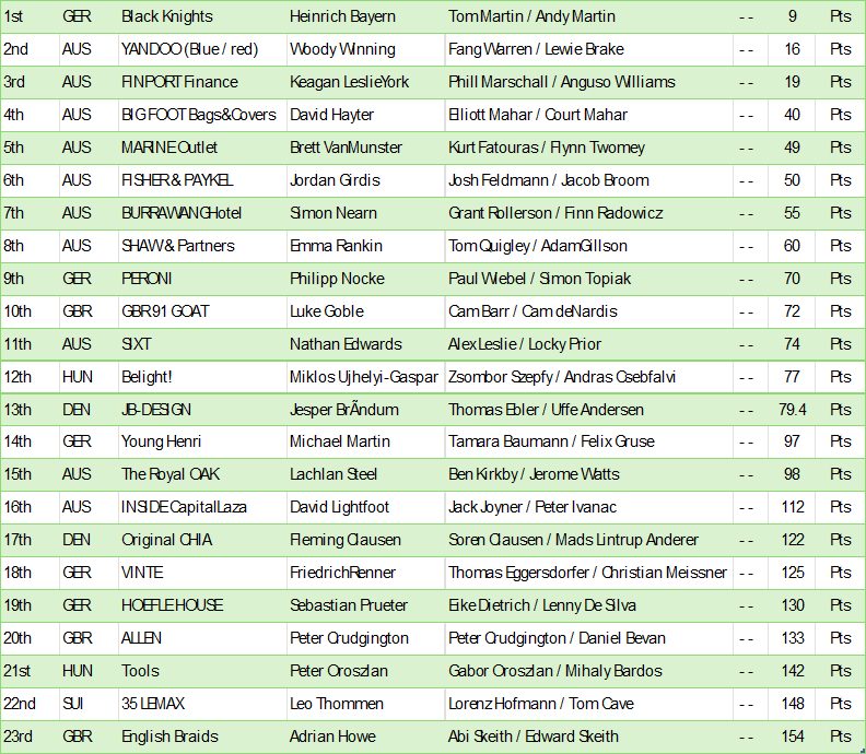 18ft Euros Final Scores 2024