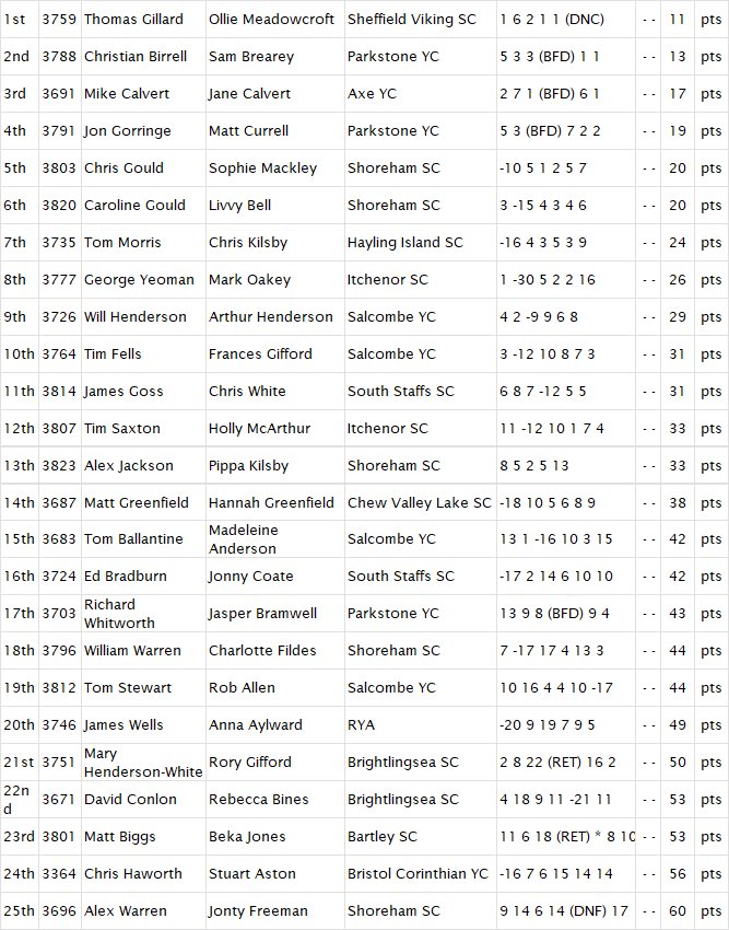 Merlin Rocket Salcombe Results Final