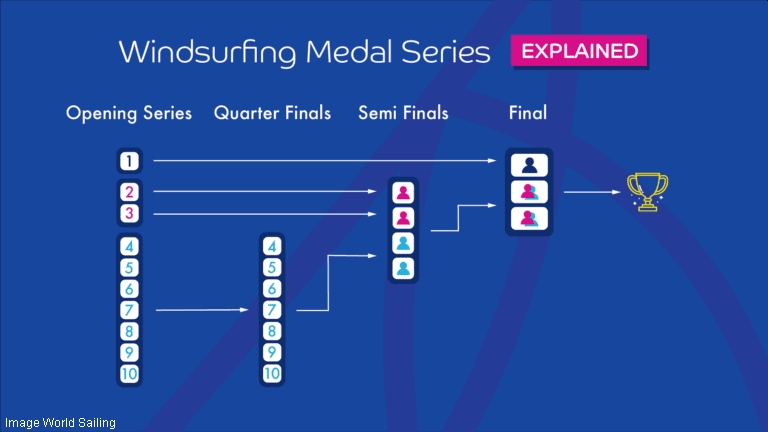 Olympic Windsurf Medal Series