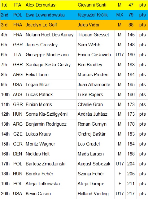 29er Worlds Final Leaders