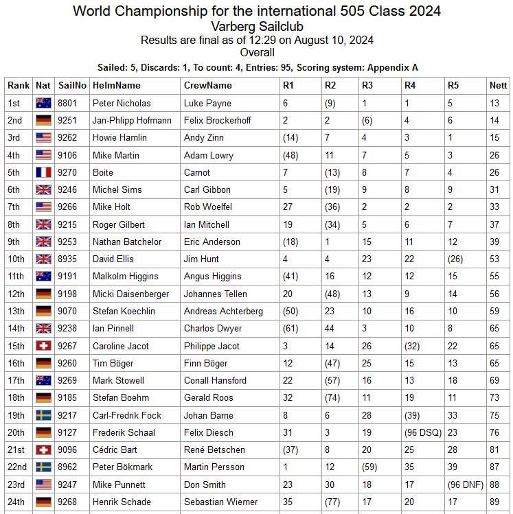 505 Worlds Results 2024