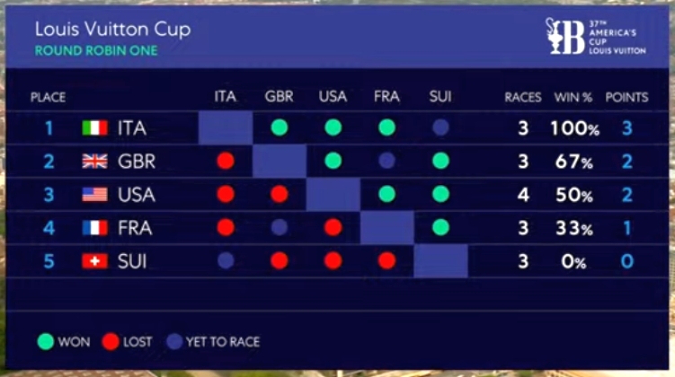 AC37 LV Standings Day 3