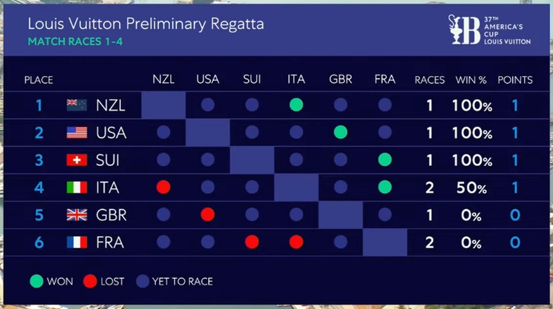 AC37 Prelim Day 1 Results