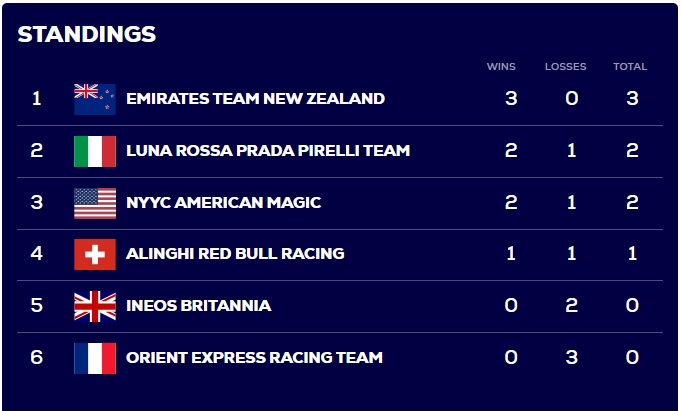 AC37 Prelim Day 3 Standings