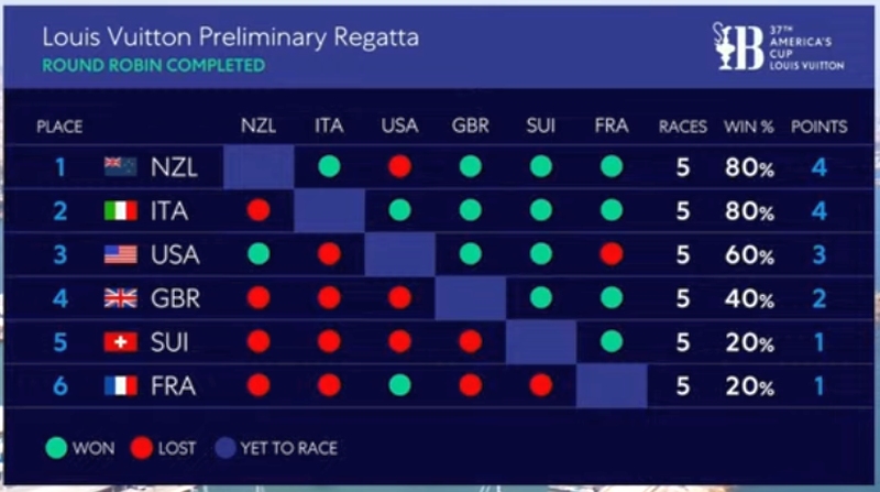 AC37 Prelim Day 4 Standings