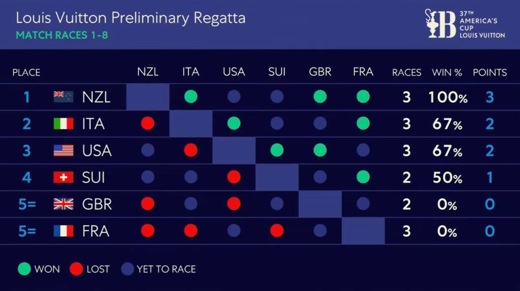 Prelim Results Day 2