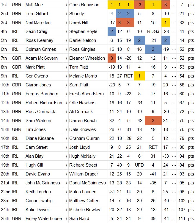 GP14 Wordls Leading Results