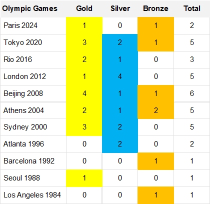 Olympic Medal Table 1984-2024