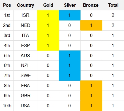 Olympic Medal Table 2024