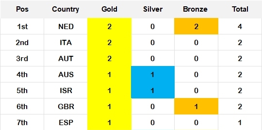 Paris Olympic Medal Table 2024 Crop