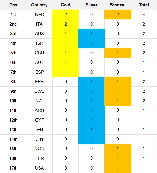 Paris 2025 Olympic Medal Table Dore Lynnelle