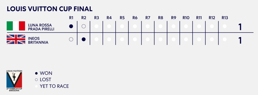 AC37 LV Final D1 Standings