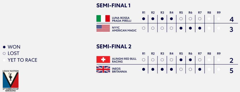 LV Semi-Final Standings Day 4