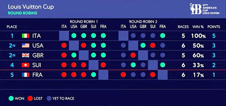 AC37 LV Standings After Day 6