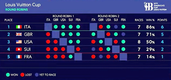 AC37 LV Standings Day 7