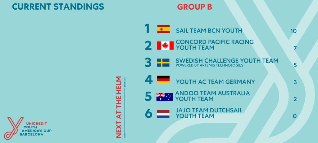 UniCredit Youth Group B day 1 Standings