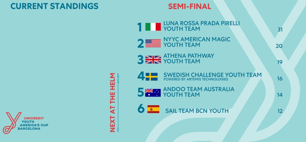 Ac37 UNICREDIT Semi Final Standings