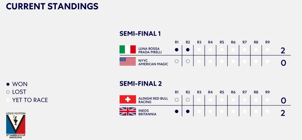 LV Semi-Final Day 1 Standings