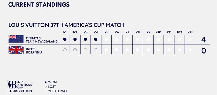 AC37 Day 3 Standings