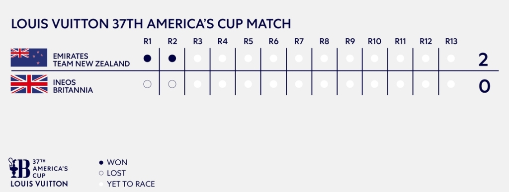 AC Final - Day 1 Standings