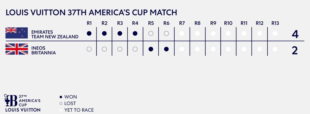 Ac37 Standings after 6 Races