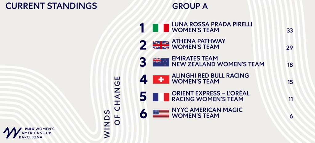 Puig AC Day 1 Group A Standiings