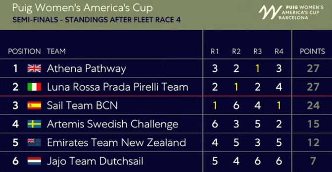 Puig AC Semi-Final Standings