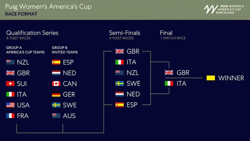 Puig AC Series Format Standings