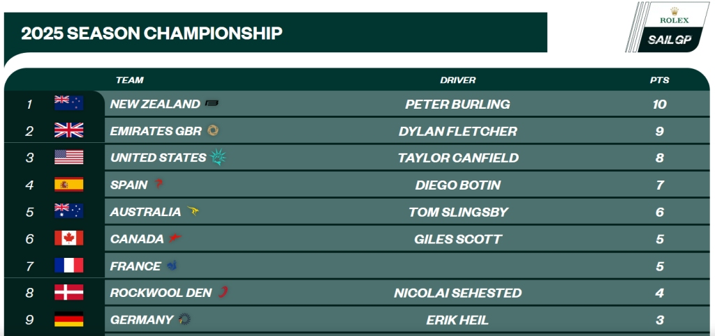SailGP Leaderboard after Dubai