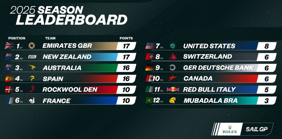 SailGP Leaderboard after NZL