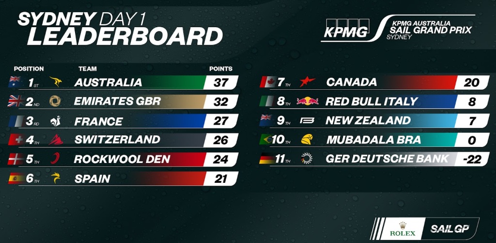 SailGP Sydney Day 1 Leaderboard